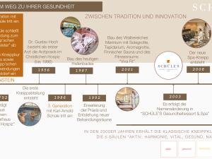 Übersicht über die Geschichte und Entwicklung des SCHÜLE'S Gesundheitsresort & SPA in Oberstdorf