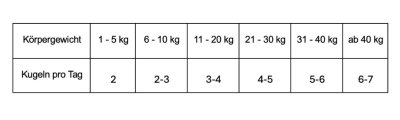 Tierliebhaber Z-Snack Tabelle Fütterungsempfehlung