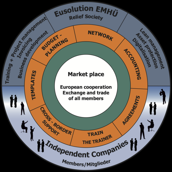 Gesellschaftsdiagramm