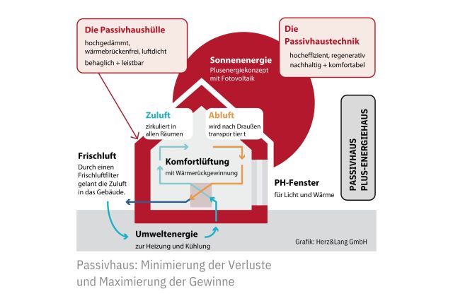 Passivhaus erklärt Grafik: Herz&Lang GmbH