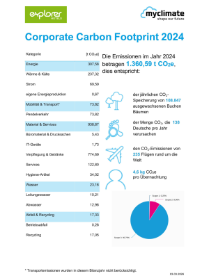 CCF Explorer Hotels CO2-footprint