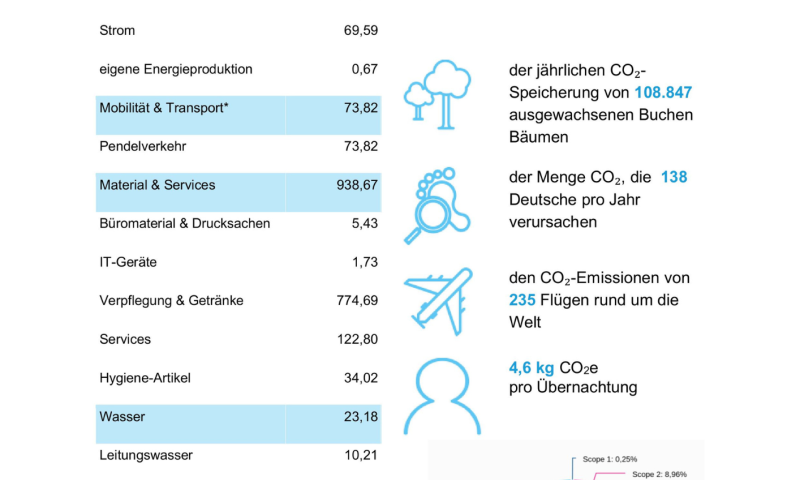CCF Explorer Hotels CO2-footprint
