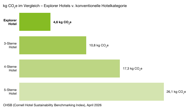 Vergleich des CO2e Verbrauchs pro Übernachtung zwischen den Explorer Hotels und konventionellen Hotels