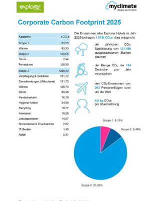 De CO2-voetafdruk van Explorer Hotels in 2025