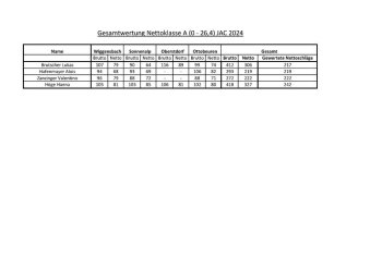 Gesamtwertung Nettoklasse A 0-26,4