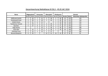 Gesamtwertung Nettoklasse B 26,5-45,9