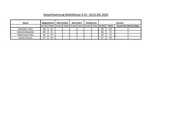 Gesamtwertung Nettoklasse A 0-26,4