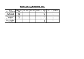 Teamwertung Netto