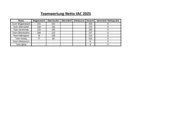 Teamwertung Netto