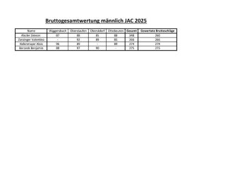Gesamtwertung Brutto männlich JAC 2025