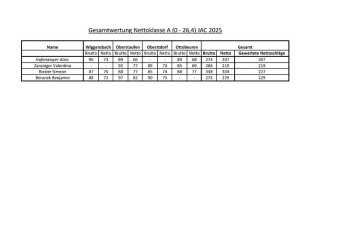 Gesamtwertung Nettoklasse A 0-26,4