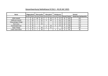 Gesamtwertung Nettoklasse B 26,5-45,9
