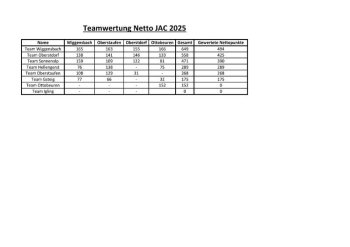 Teamwertung Netto