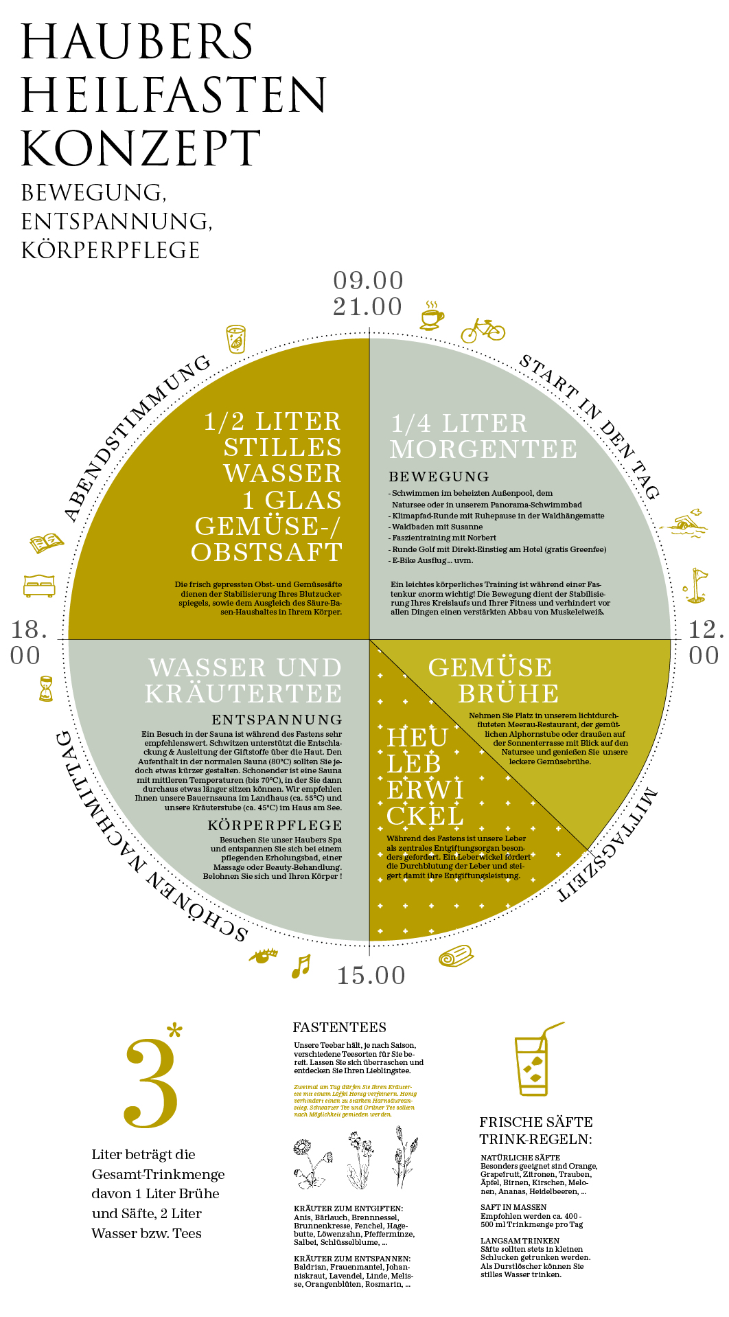 Diagramm zum Ablauf beim Heilfasten