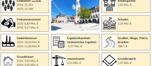 Die Eckdaten des Haushalts 2026 für die Stadt Isny. Grafik: Stadt Isny