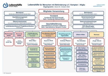 Organigramm Lebenshilfe Kempten