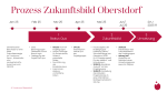 Prozess Zukunftsbild_2025
