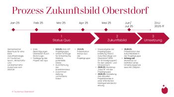 Prozess Zukunftsbild_2025