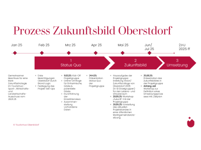 Prozess Zukunftsbild 2025