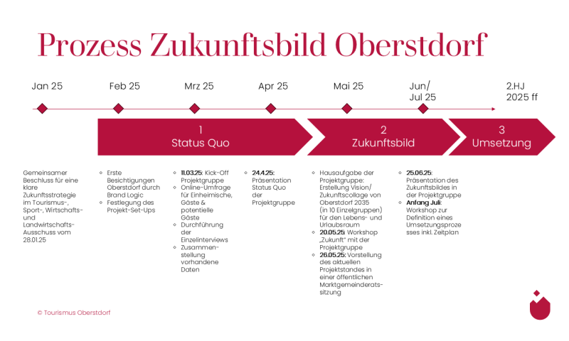 Prozess Zukunftsbild 2025