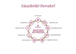 Zukunftsbild Zukunftsrad