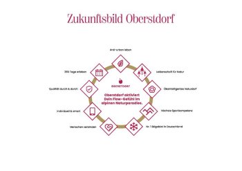 Zukunftsbild Zukunftsrad
