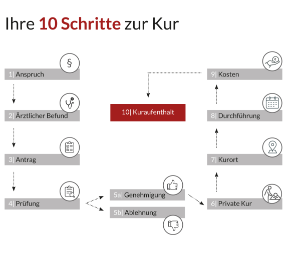 10 Schritte zur Kur