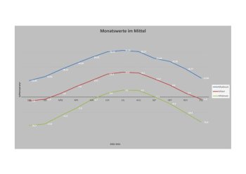 Monatswerte Temperaturen im Mittel 2001-2021