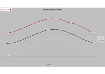 Monatswerte im Mittel 2001-2023