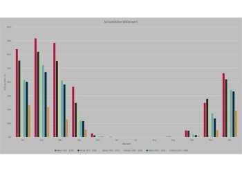 Schneehöhe Mittelwert monatlich 1961-2023