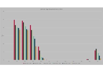 Tage über 10cm Schnee Gesamthöhe