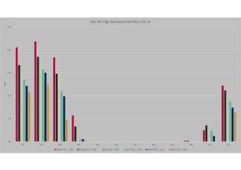Tage über 20cm Schnee Gesamthöhe