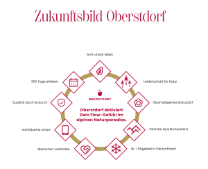 Zukunftsbild Zukunftsrad