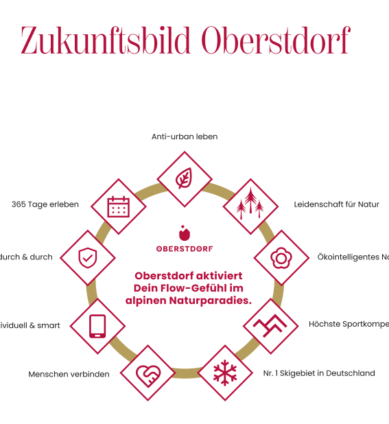 Zukunftsbild Zukunftsrad