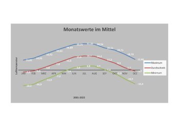 Monatsmittel TT 1961-2025
