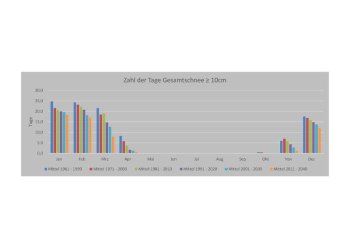 Monatsmittel ZdT GSH10 - 1961-2025