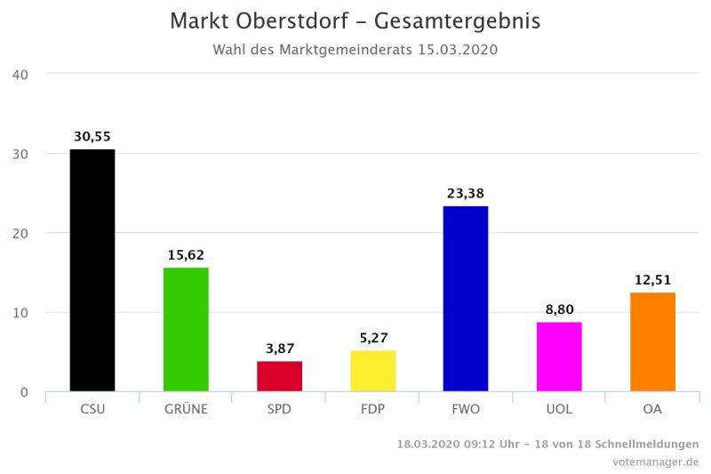 Markt Oberstdorf - Gesamtergebnis