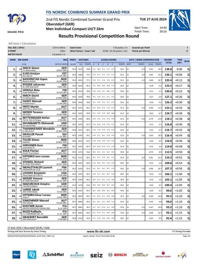 Ergebnisse FIS Sommer Grand Prix NK PCR Herren