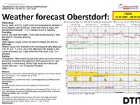 Weather forecast Oberstdorf (21.01.2026)
