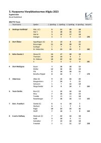 Vierplätzetournee 2023 Ergebnisliste Team Brutto