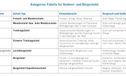 Kategorien Bergschuhe