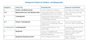 Kategorien Bergschuhe
