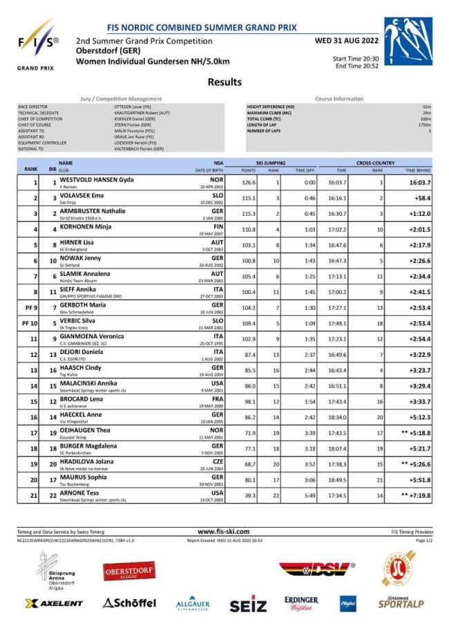 Ergebnisse FIS SGP 2022 Frauen