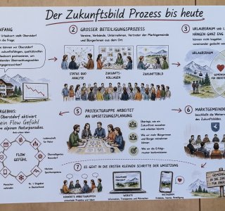 Zukunftsschmiede 17.07.2026_Prozess bis heute